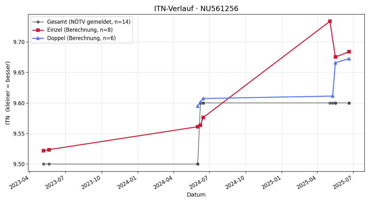 ITN-Verlauf Roxana Teuschl