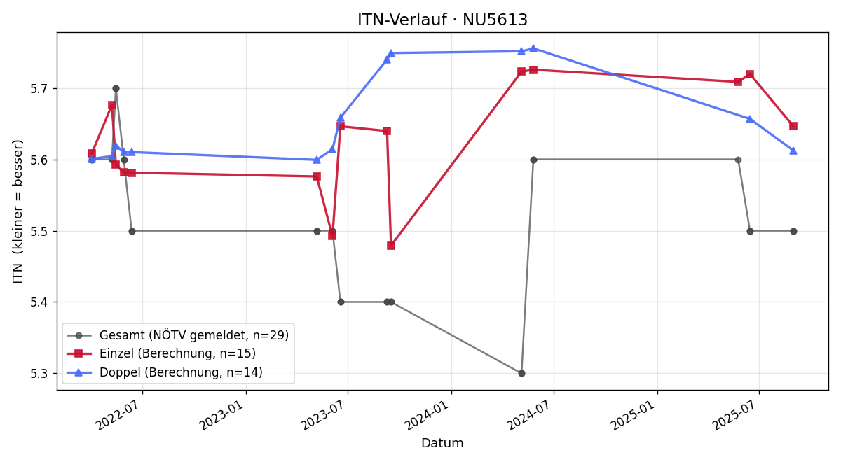 ITN-Verlauf Stephan Trnka