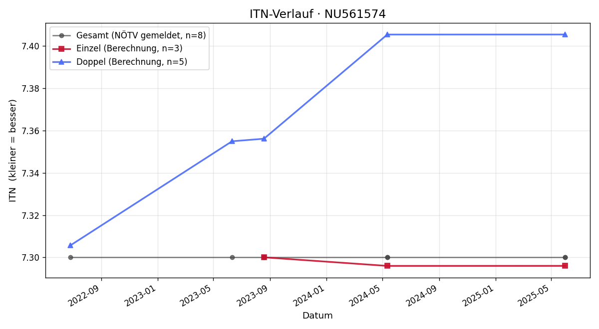 ITN-Verlauf Thomas Graßl
