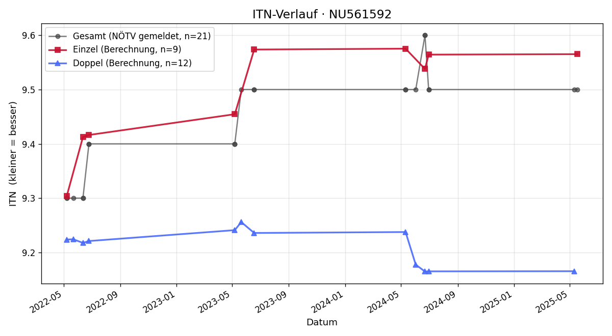 ITN-Verlauf Martin Polt