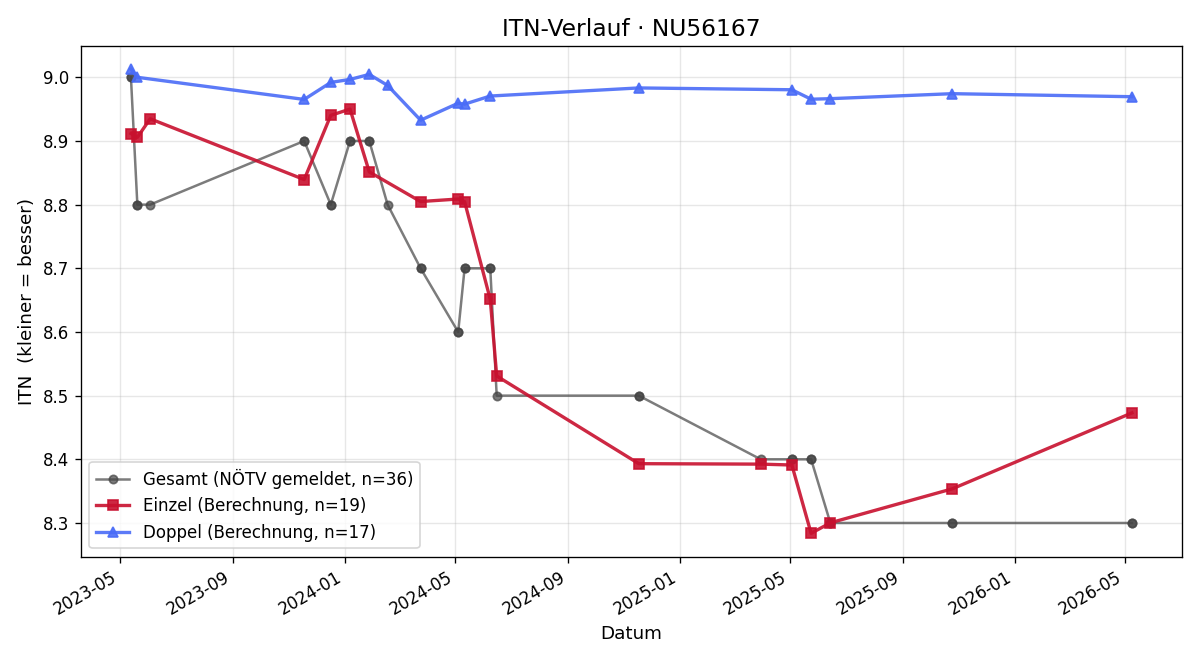 ITN-Verlauf Romana Krojac