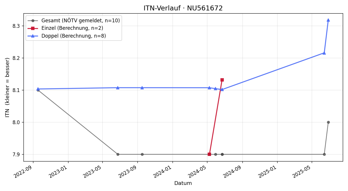 ITN-Verlauf Yara Maria Kandlbinder