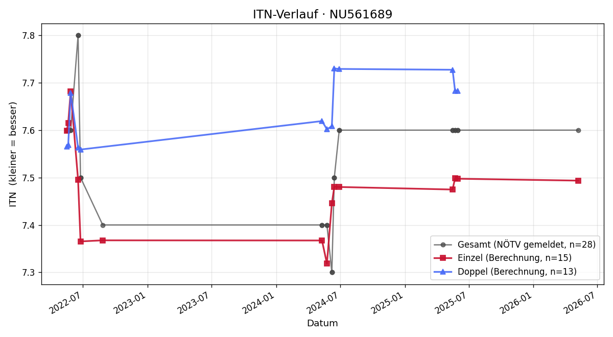 ITN-Verlauf Christian Benk