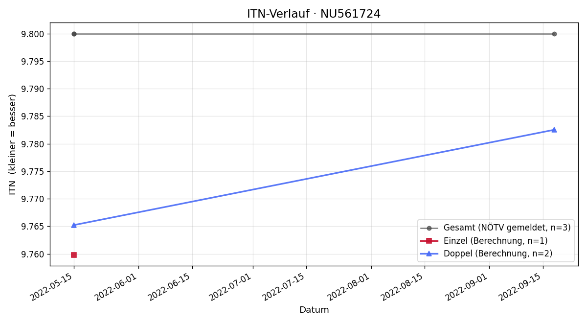 ITN-Verlauf Leonhard Wlk