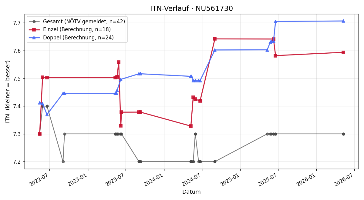 ITN-Verlauf Martin Ernst