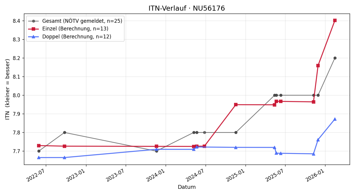 ITN-Verlauf Michael Holasek