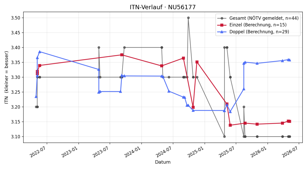 ITN-Verlauf Andreas Harbarth