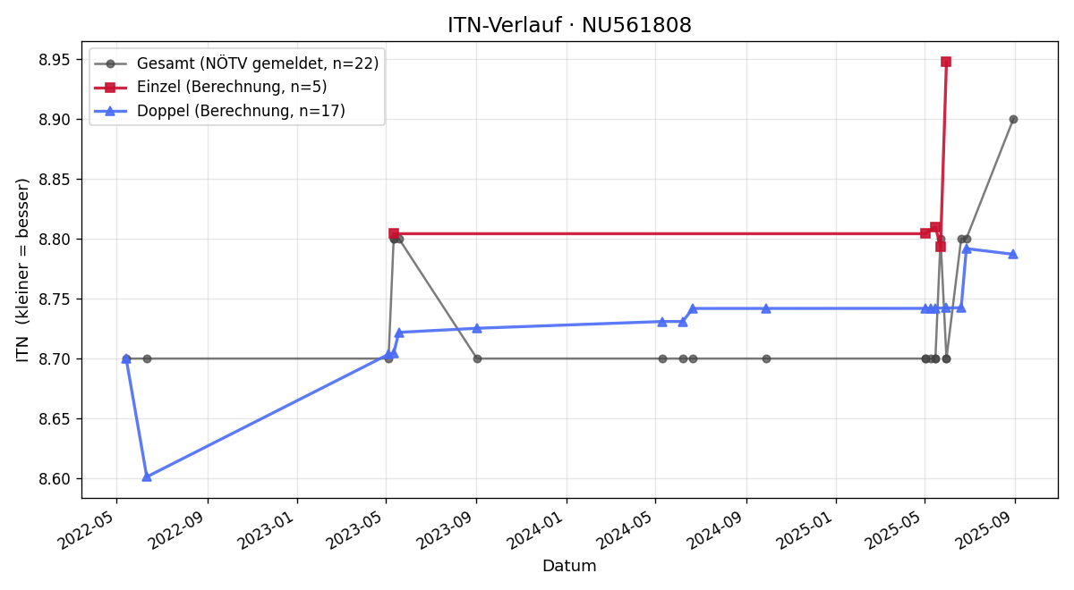 ITN-Verlauf Alexander Kopecky