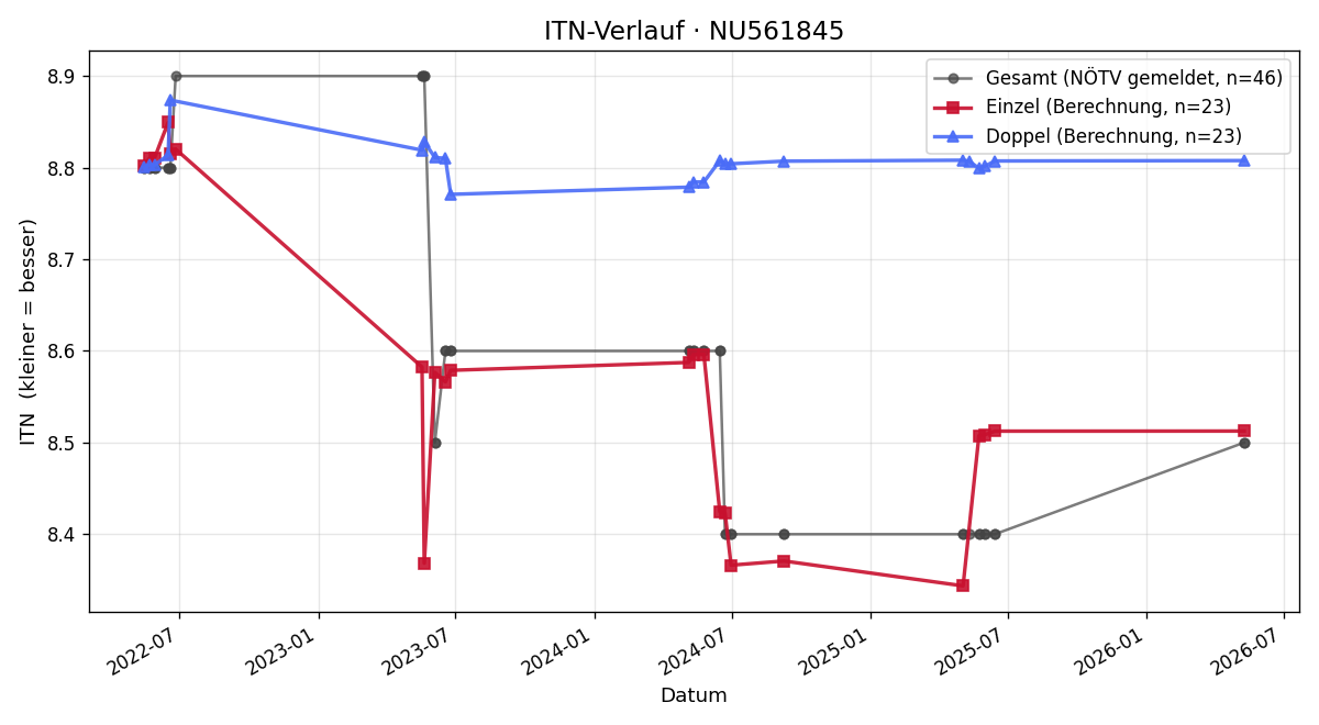 ITN-Verlauf Matthias Schnabel