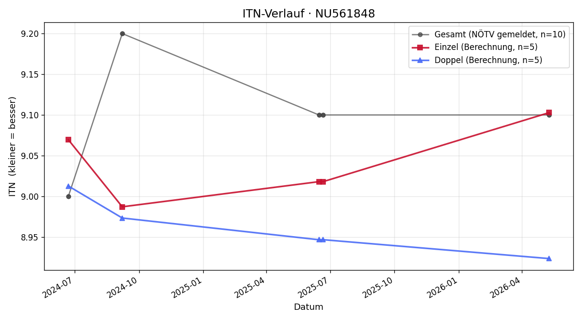ITN-Verlauf Felix Mandl