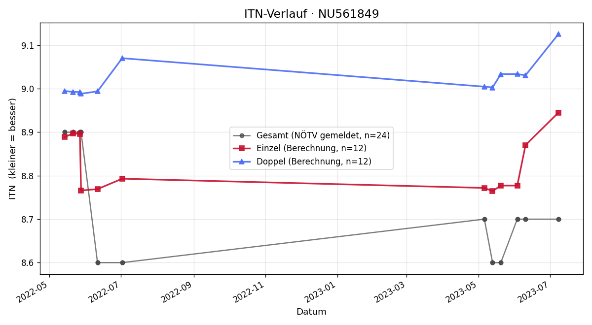 ITN-Verlauf Fabienne Baron