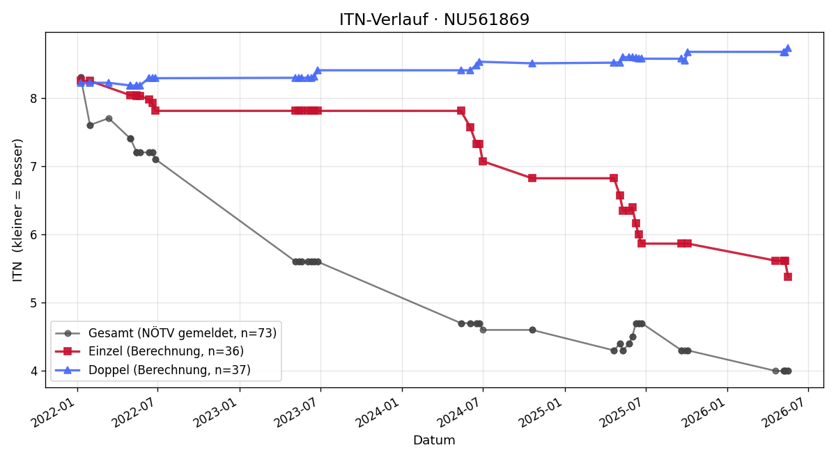 ITN-Verlauf Christian Schaaf