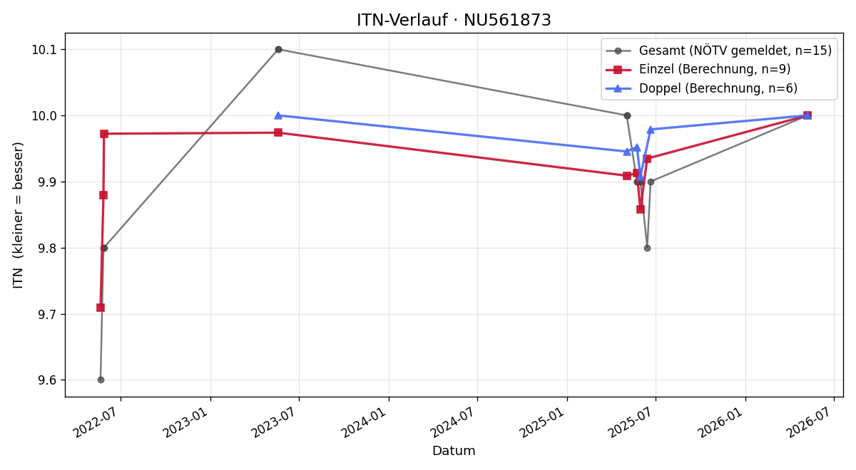 ITN-Verlauf Luise Fohringer