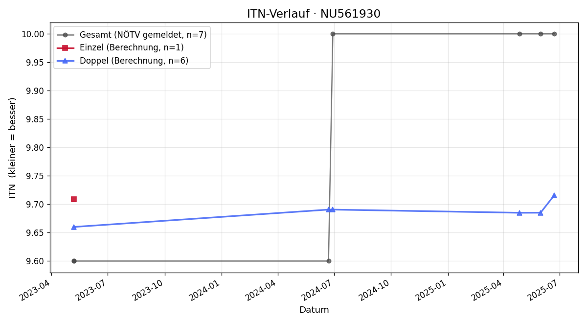 ITN-Verlauf Annabelle Mondl
