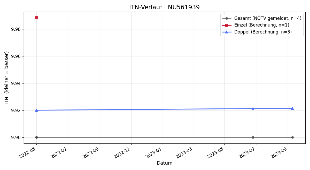 ITN-Verlauf Paul Leitgeb
