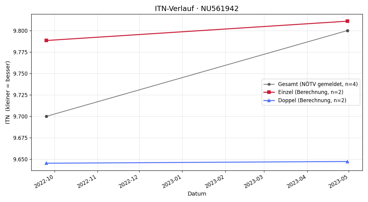 ITN-Verlauf Nico Sanz de Lama