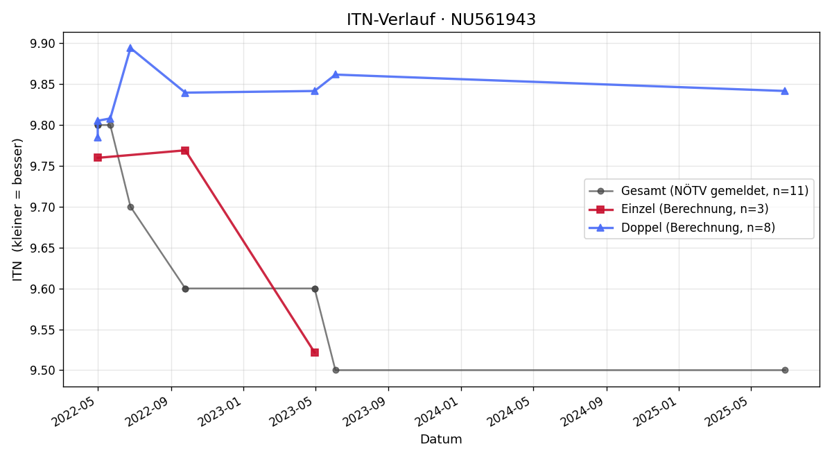 ITN-Verlauf Alexander Sanz de Lama