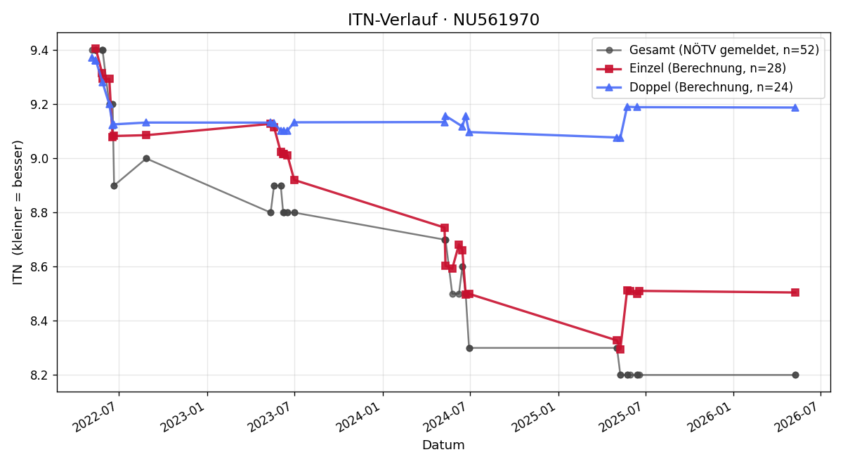 ITN-Verlauf Klara Höllmüller