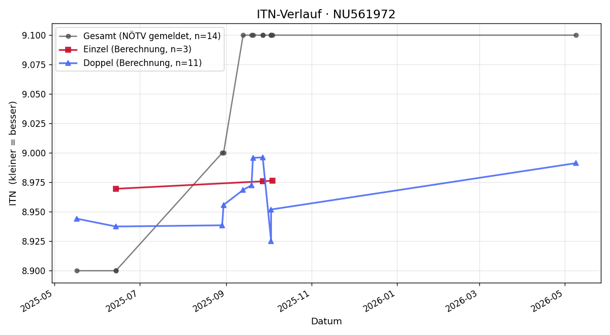 ITN-Verlauf Brigitte Szaal