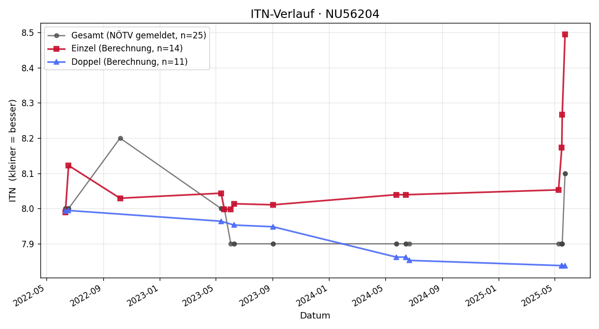 ITN-Verlauf Barbara Brandstetter