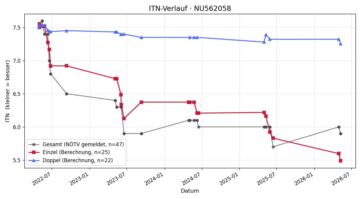 ITN-Verlauf Valentin Heiß