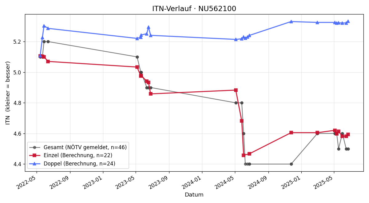 ITN-Verlauf Lukas Marx