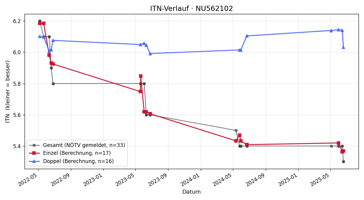 ITN-Verlauf Daniel Stöger