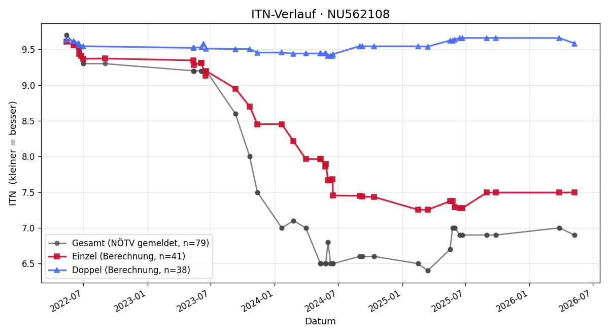 ITN-Verlauf Felix Kreitner