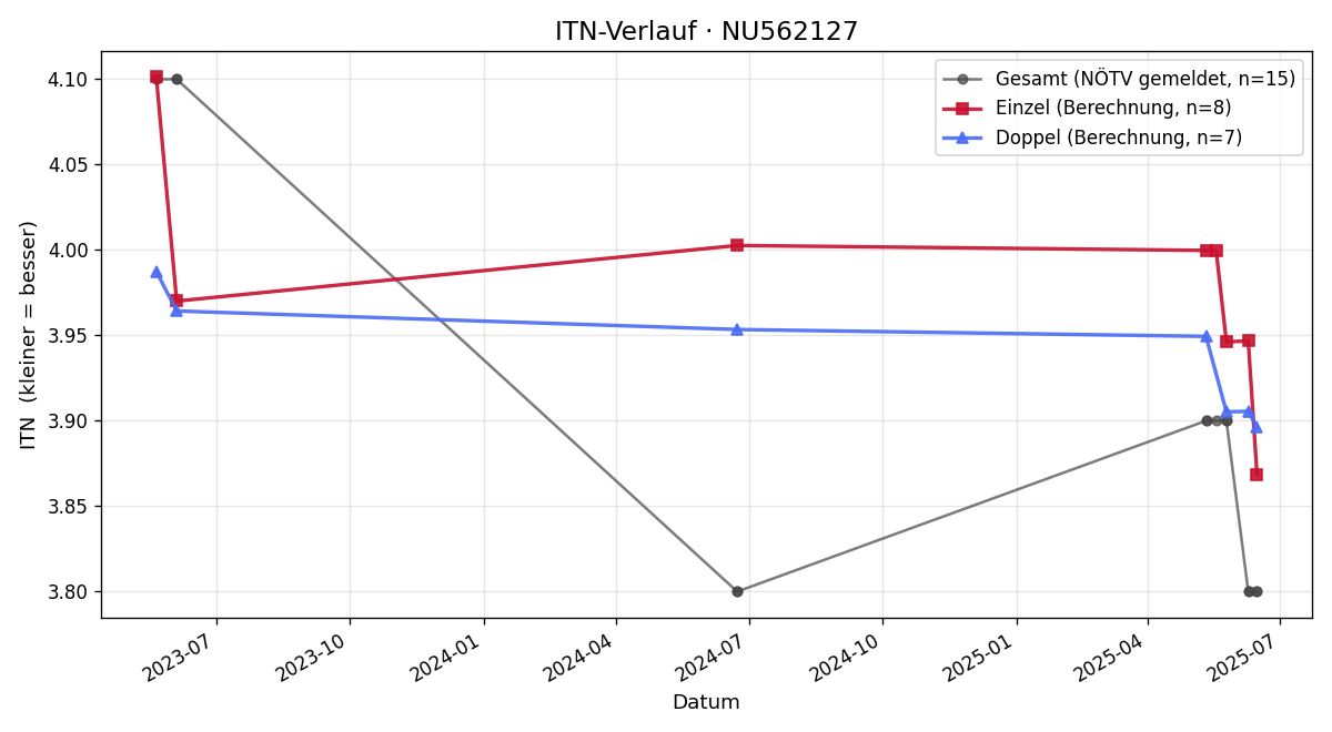 ITN-Verlauf Mark Kröll