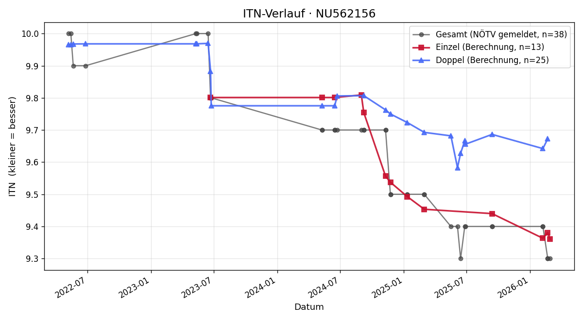 ITN-Verlauf Erika Ivancic