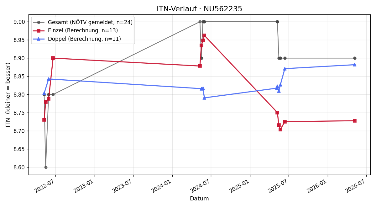 ITN-Verlauf Friedrich Germin