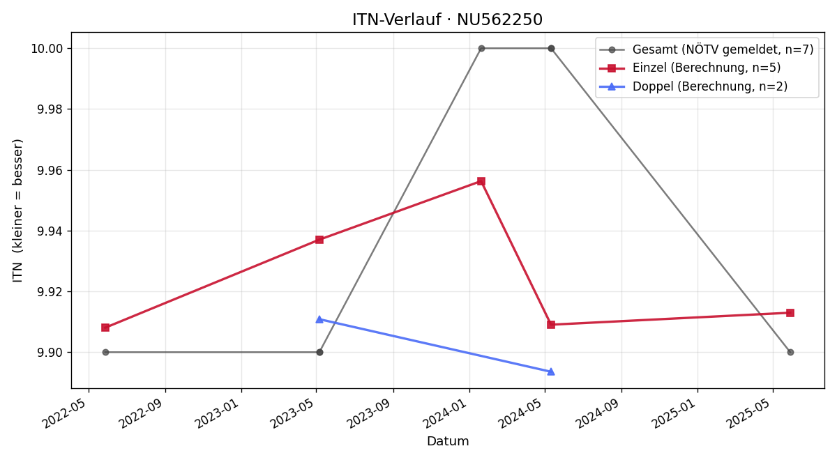 ITN-Verlauf Sonja Grill