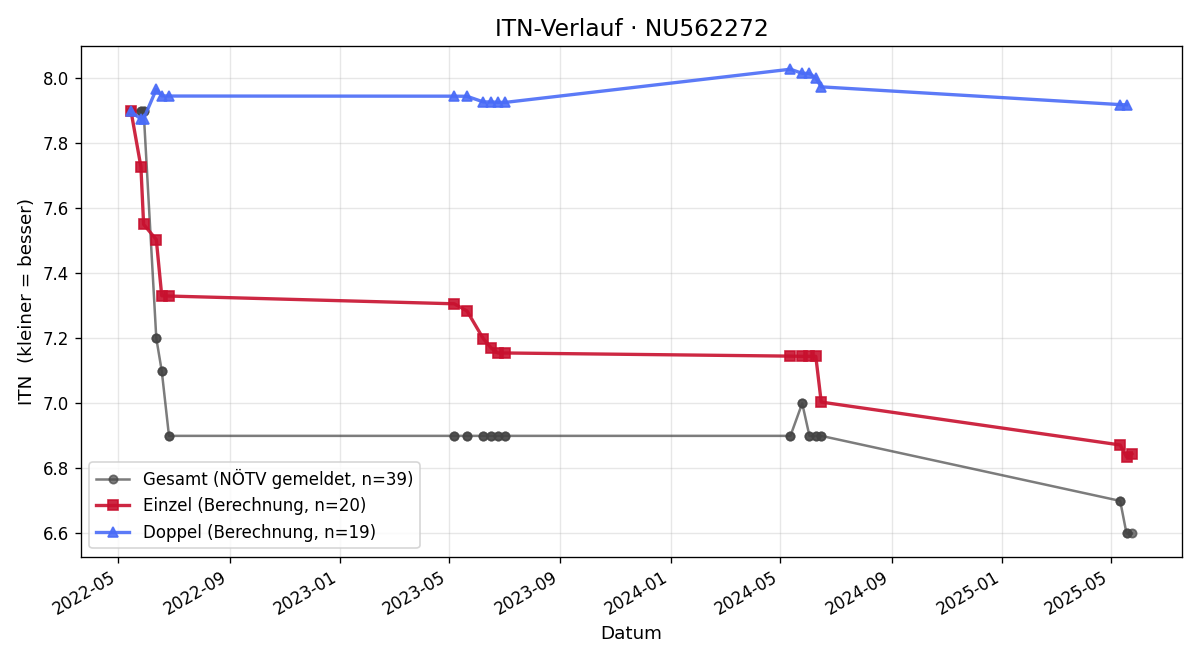 ITN-Verlauf Lukas Hörth