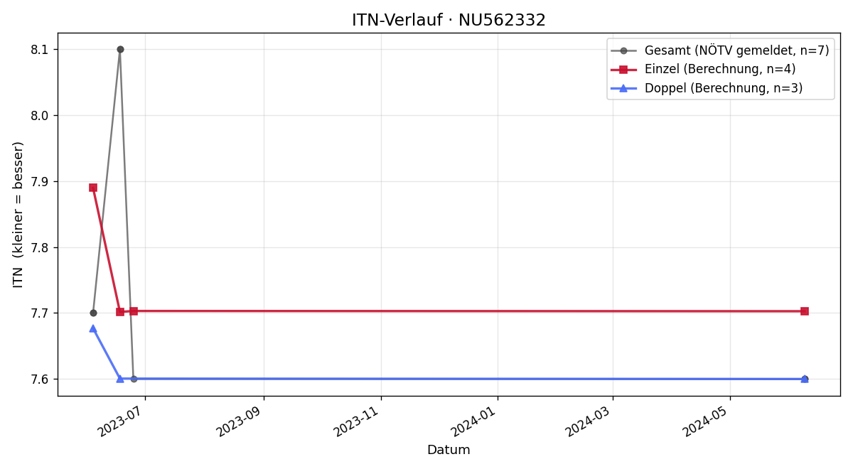 ITN-Verlauf Jürgen Süss