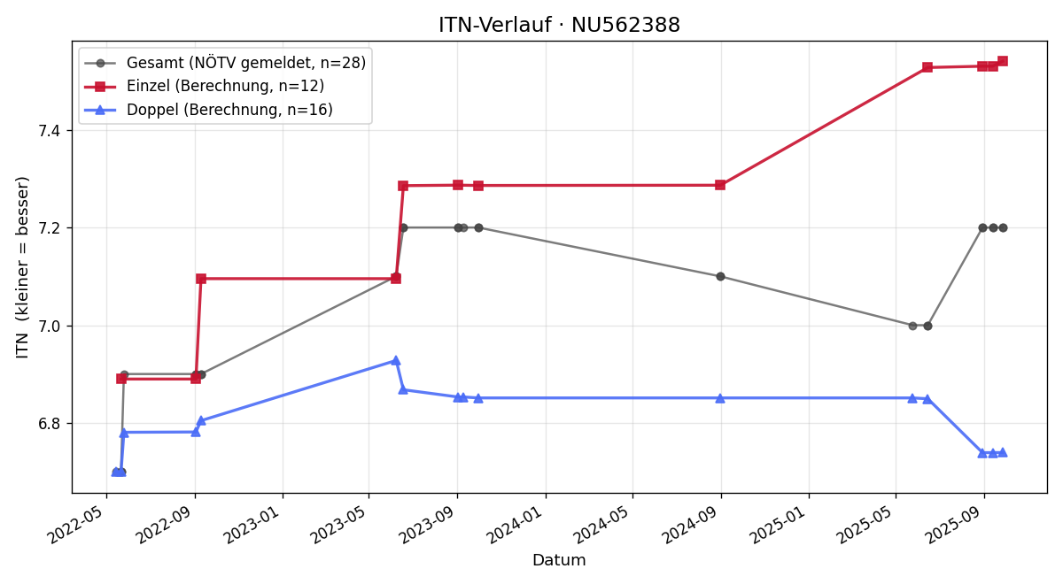 ITN-Verlauf Alfred Bayr