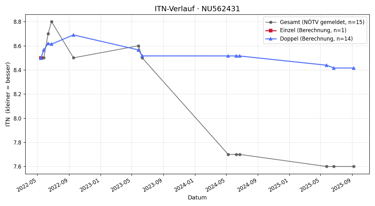 ITN-Verlauf Finn Zeppelzauer