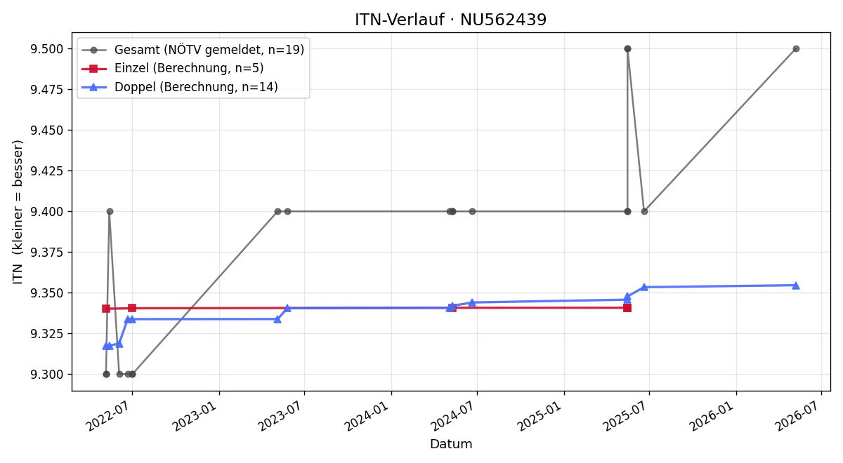 ITN-Verlauf Günther Jirout