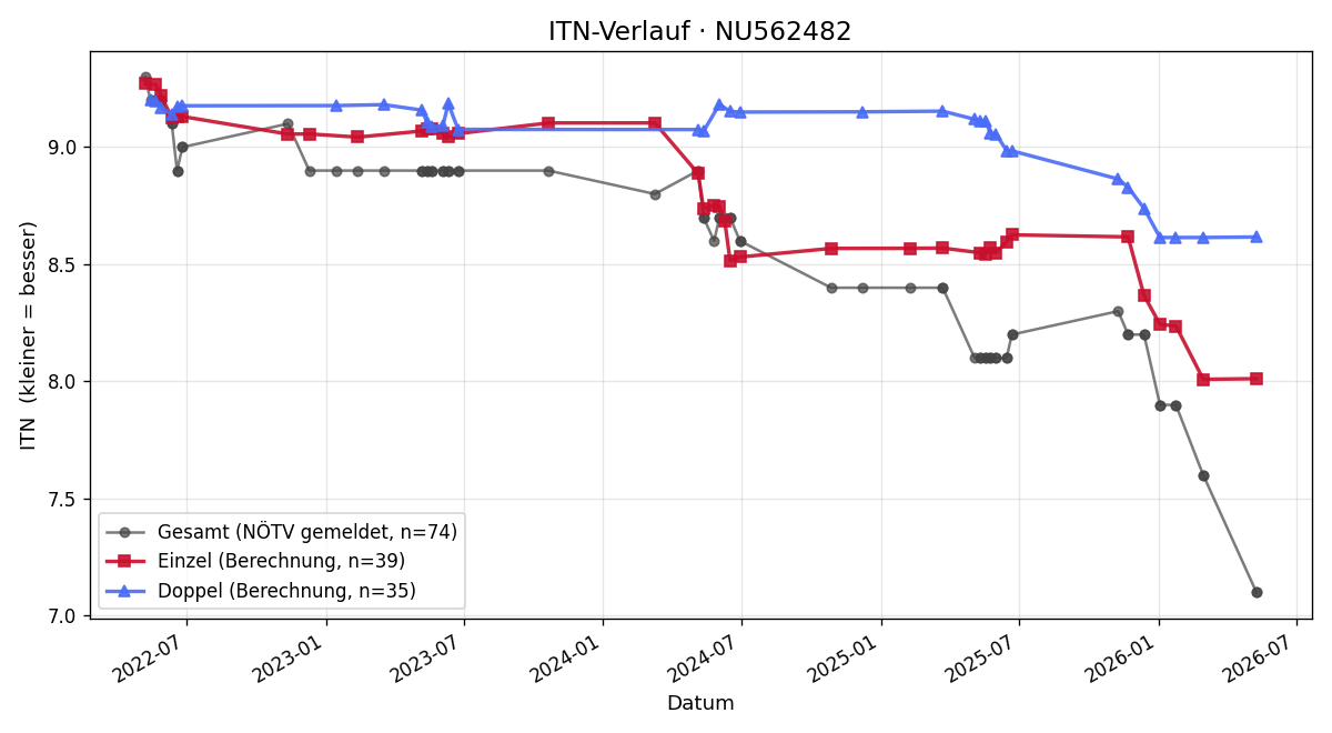 ITN-Verlauf Kilian Wolfram