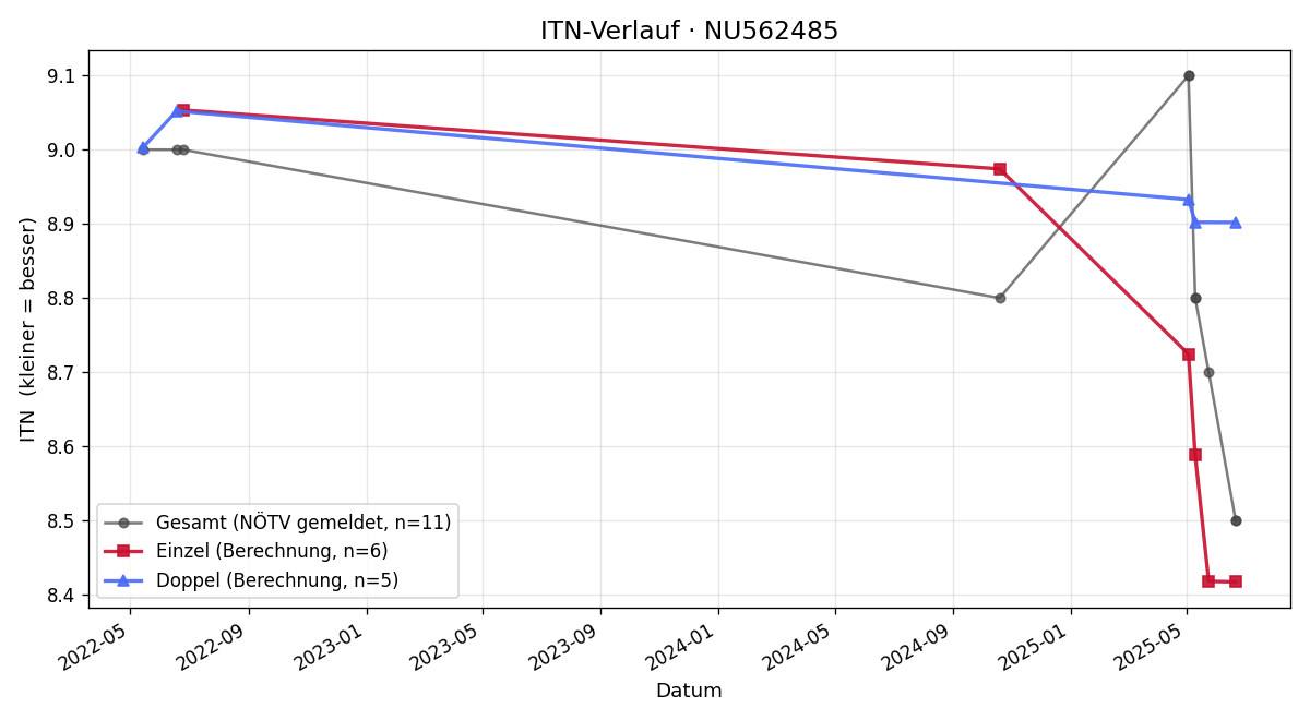 ITN-Verlauf Tina Schefke