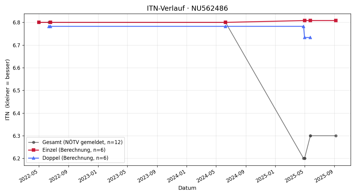 ITN-Verlauf Hubertus Umdasch