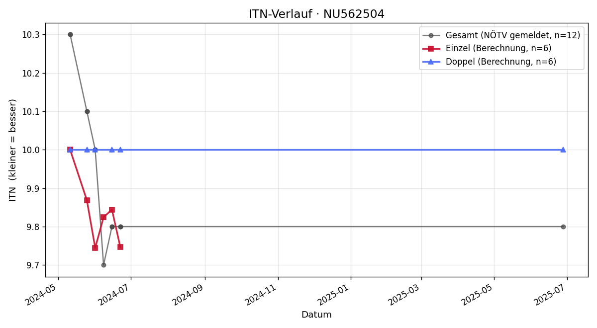 ITN-Verlauf Ursula Ernst