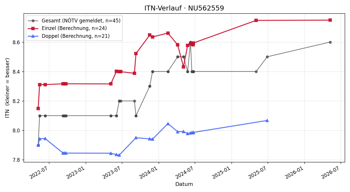 ITN-Verlauf Dietmar Authried