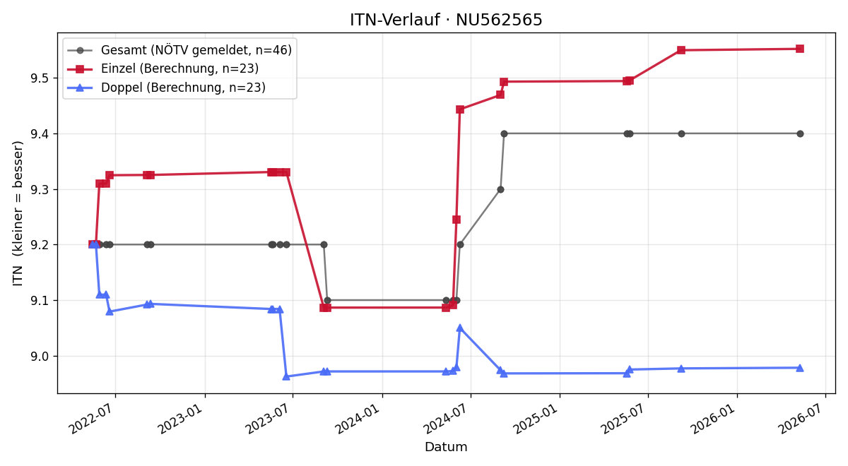 ITN-Verlauf Daniel Engel