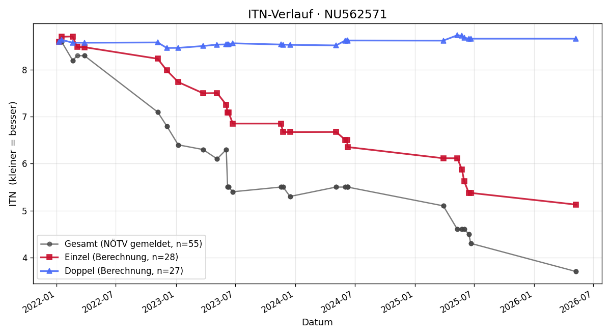 ITN-Verlauf Paul Reisenbichler