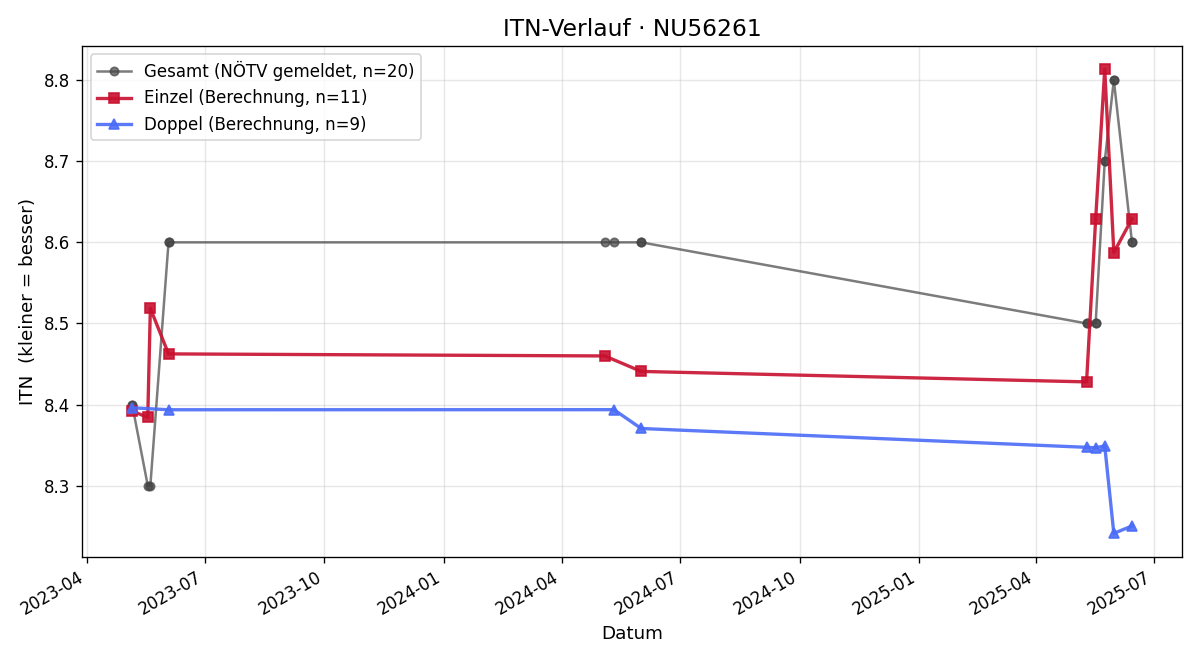 ITN-Verlauf Andrea Nebel
