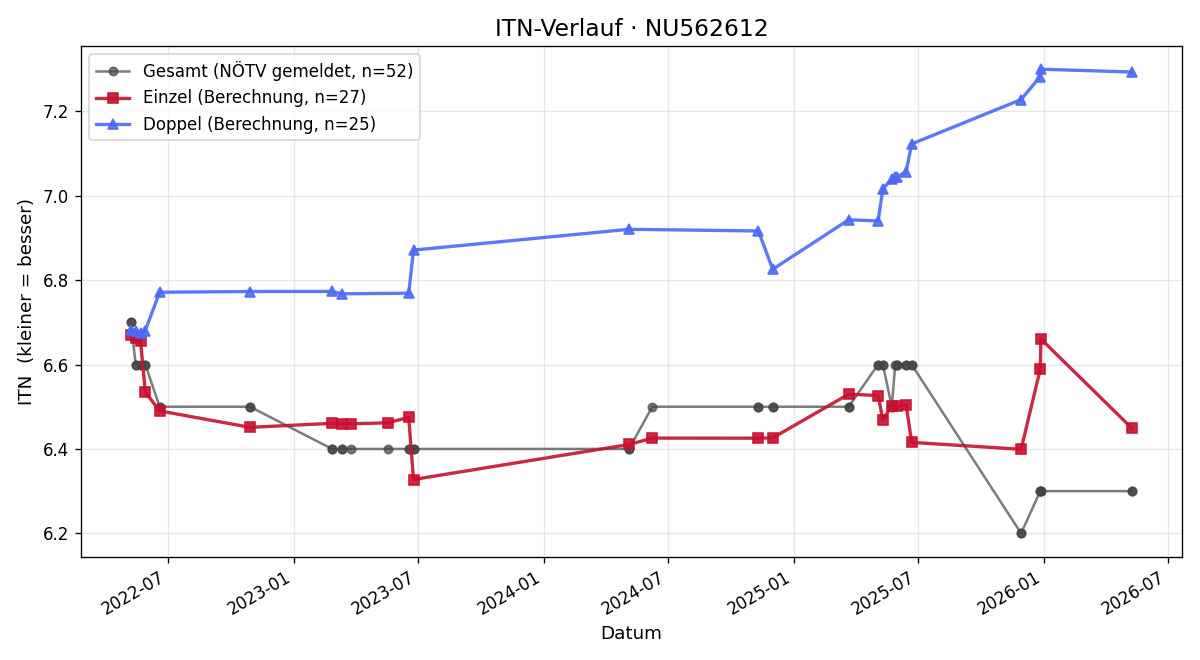 ITN-Verlauf Michael Fritsch