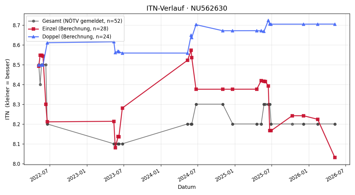 ITN-Verlauf Patrick Volkert