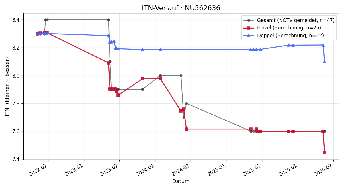 ITN-Verlauf Raphael Koberger