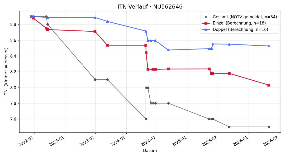 ITN-Verlauf Philip Delle Karth