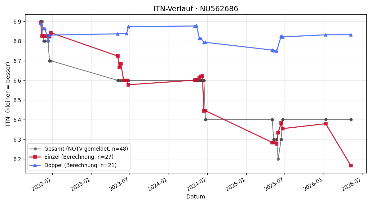 ITN-Verlauf Carmen Fink